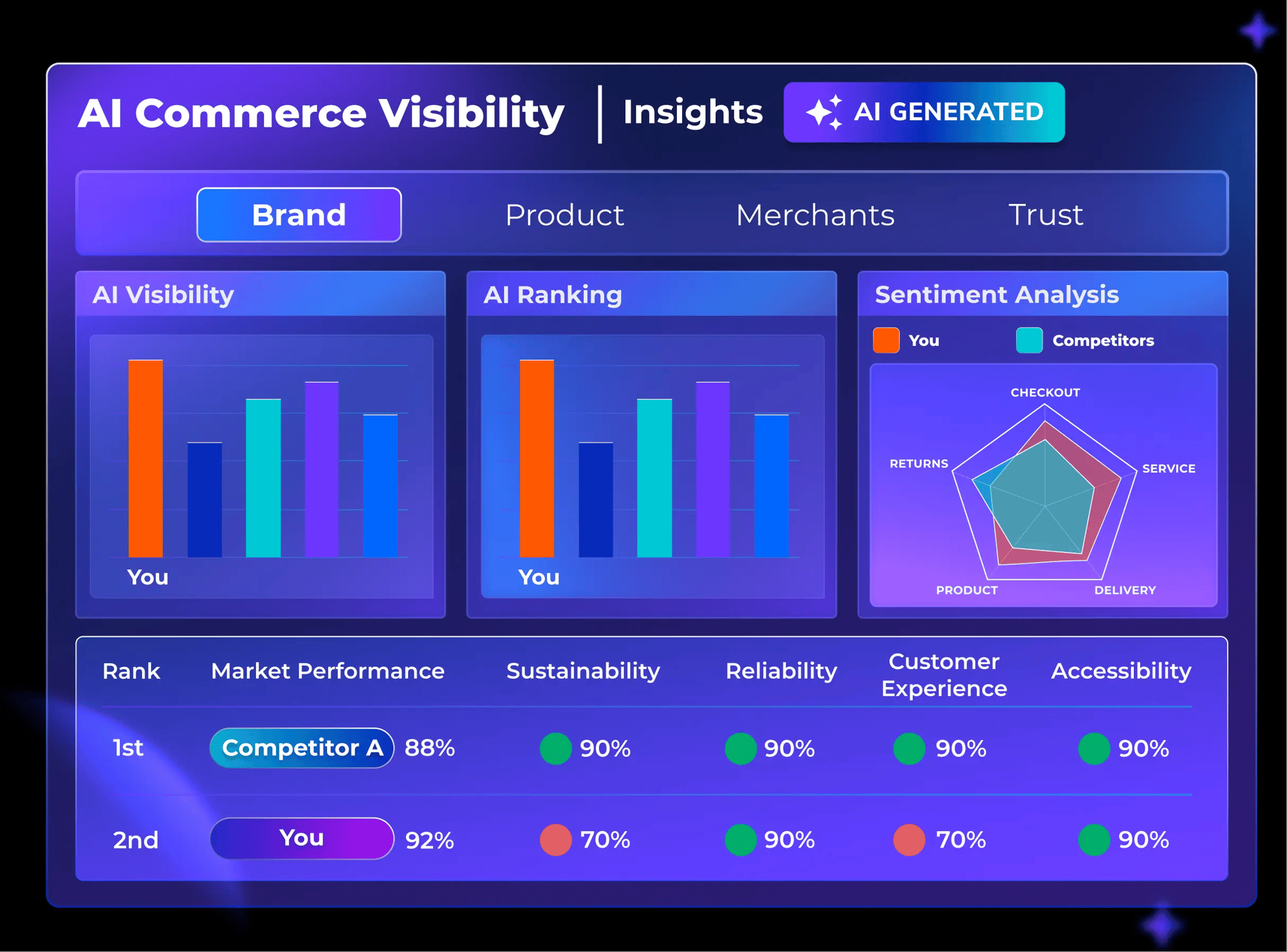 Parcel Perform AI Commerce Visibility - Dashboard